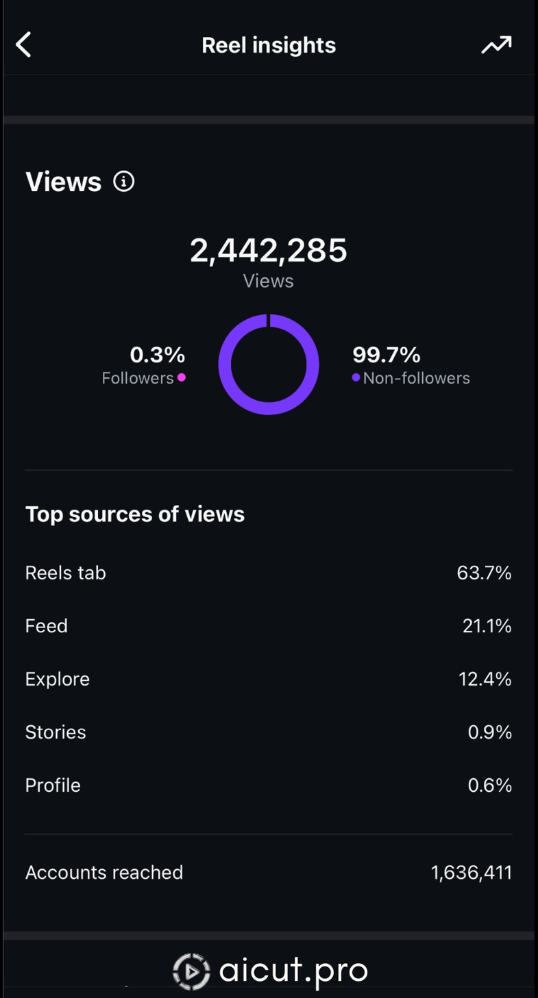 faceless video views results