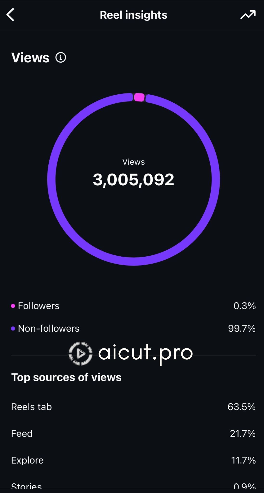 faceless video views results