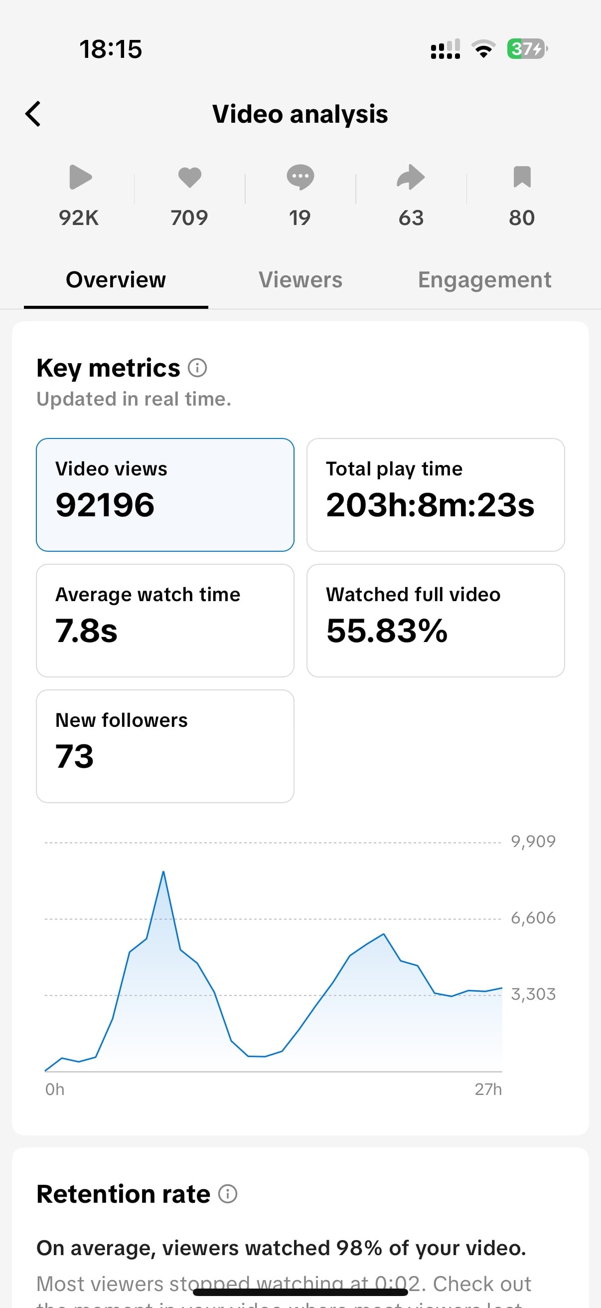faceless video views results