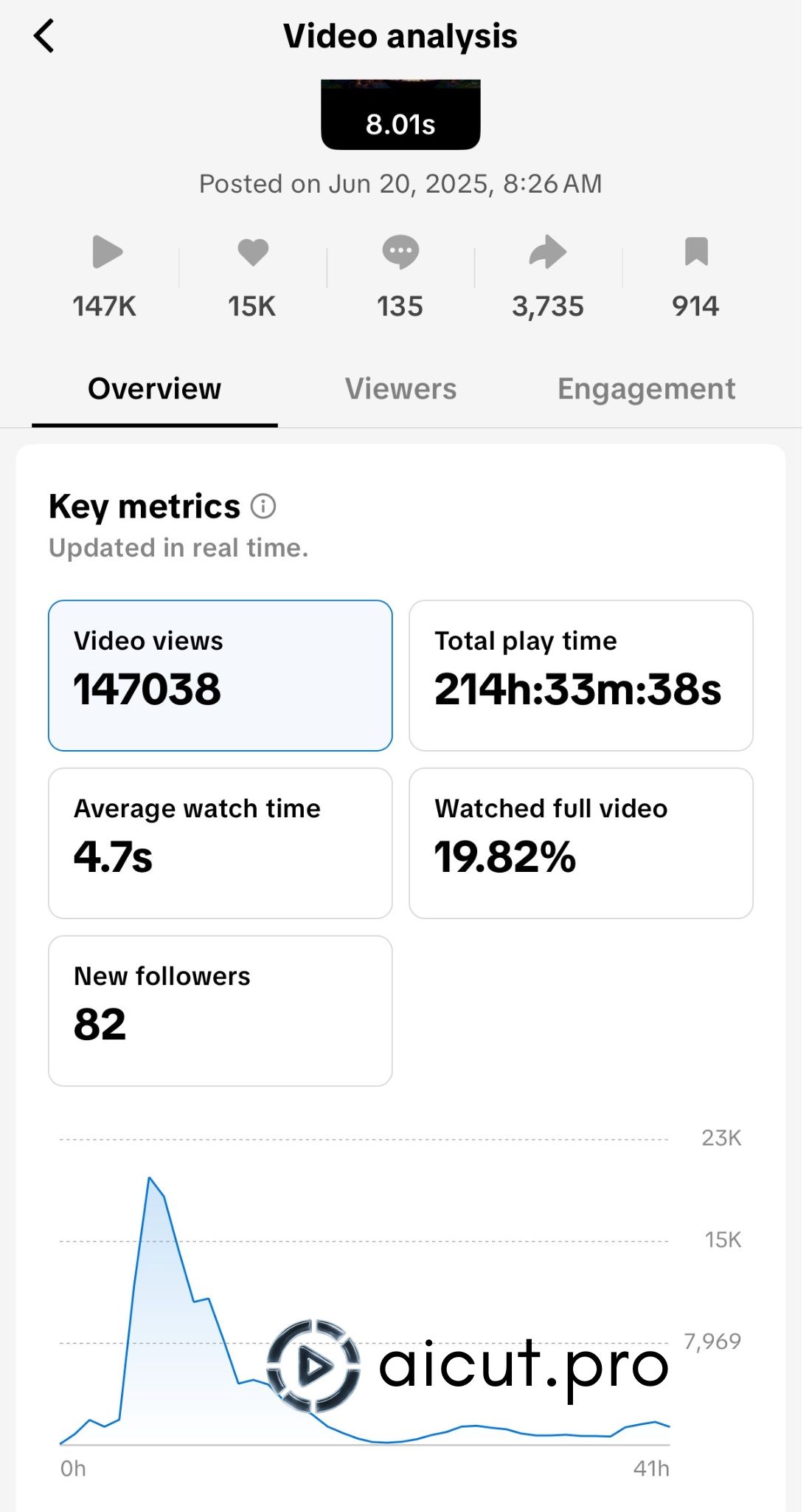 faceless video views results