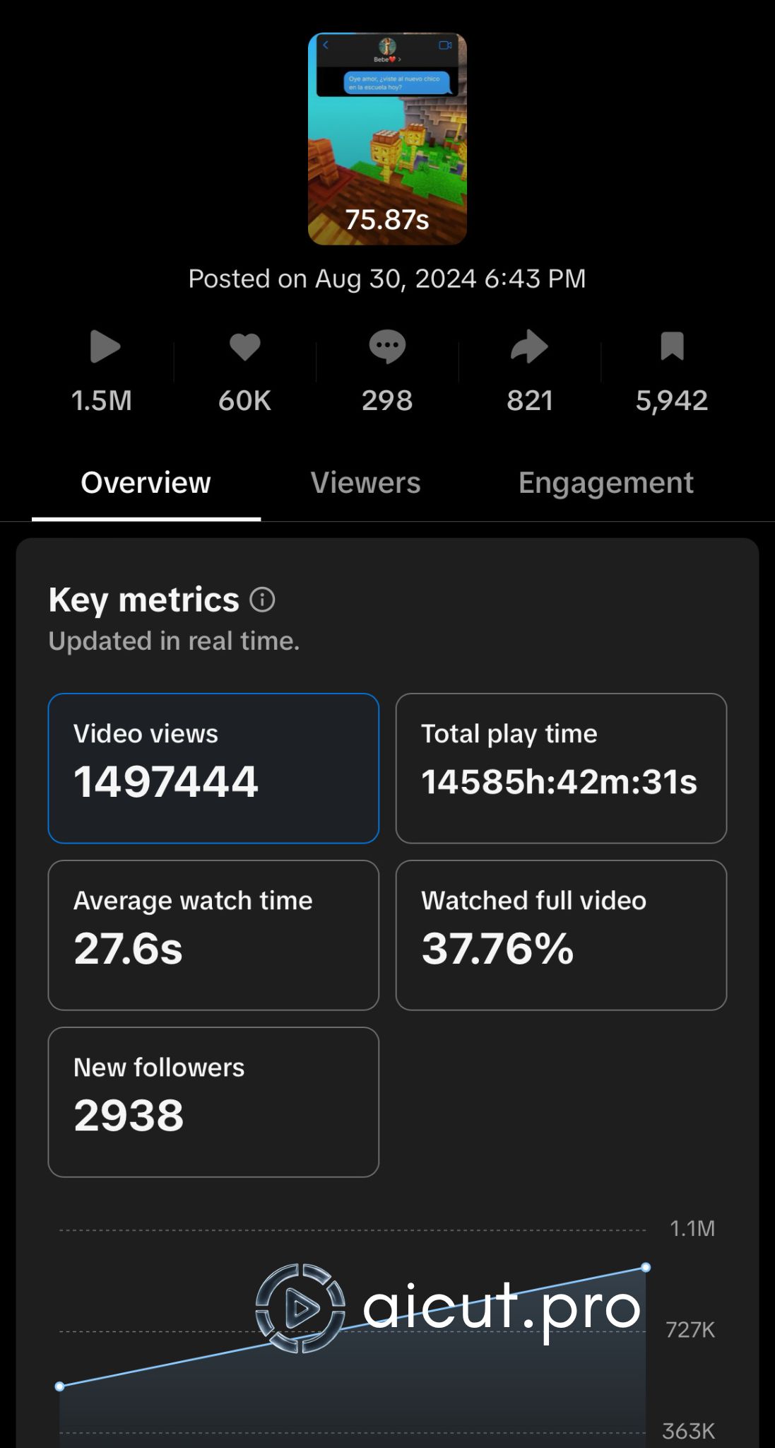 faceless video views results