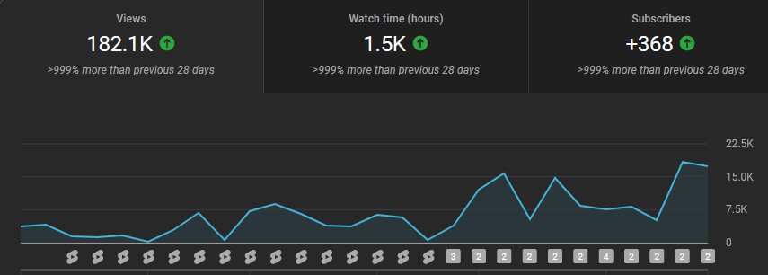 youtube faceless shorts automation results after 1 month increase in views and subscribers