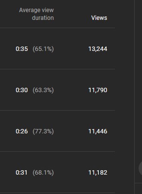 youtube faceless shorts automation views and average view duration analytics